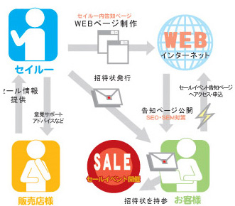 サービスの仕組み
