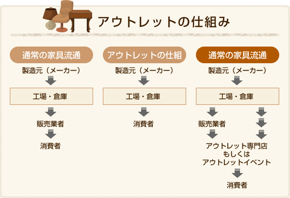 アウトレットの仕組み
